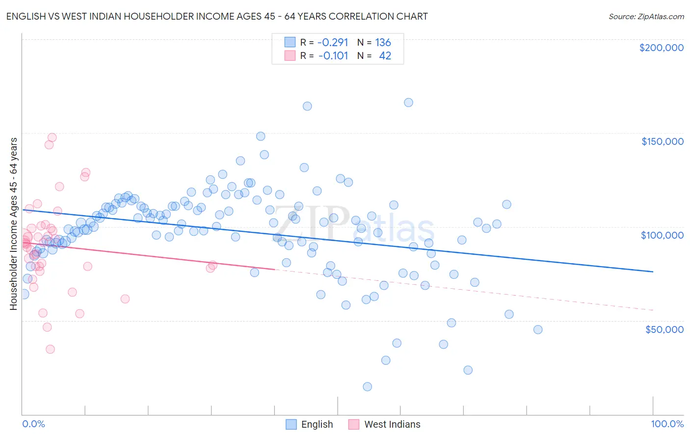 English vs West Indian Householder Income Ages 45 - 64 years