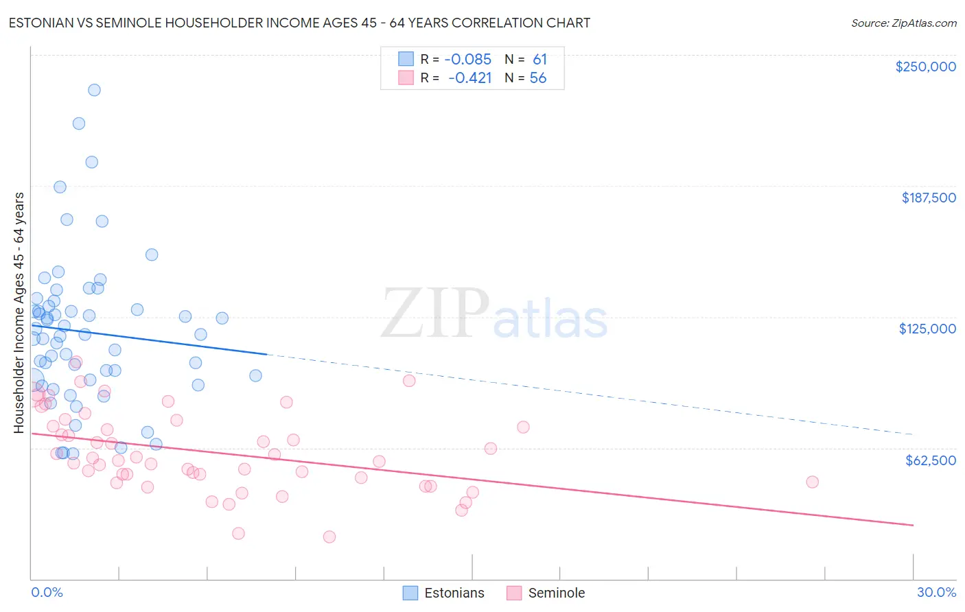 Estonian vs Seminole Householder Income Ages 45 - 64 years