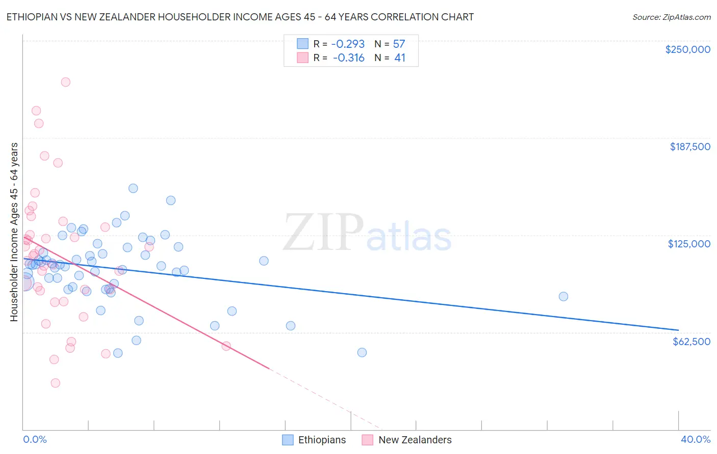 Ethiopian vs New Zealander Householder Income Ages 45 - 64 years