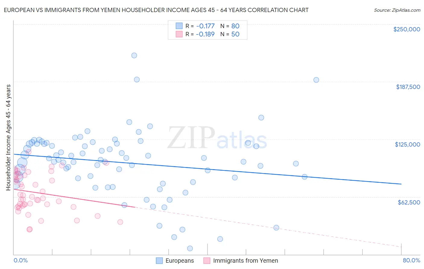 European vs Immigrants from Yemen Householder Income Ages 45 - 64 years