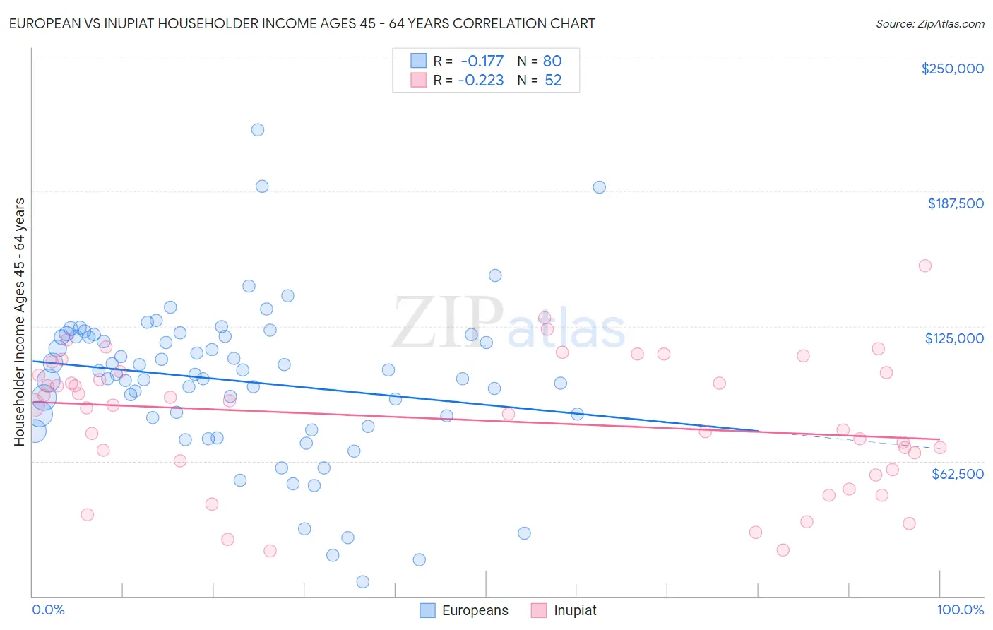 European vs Inupiat Householder Income Ages 45 - 64 years