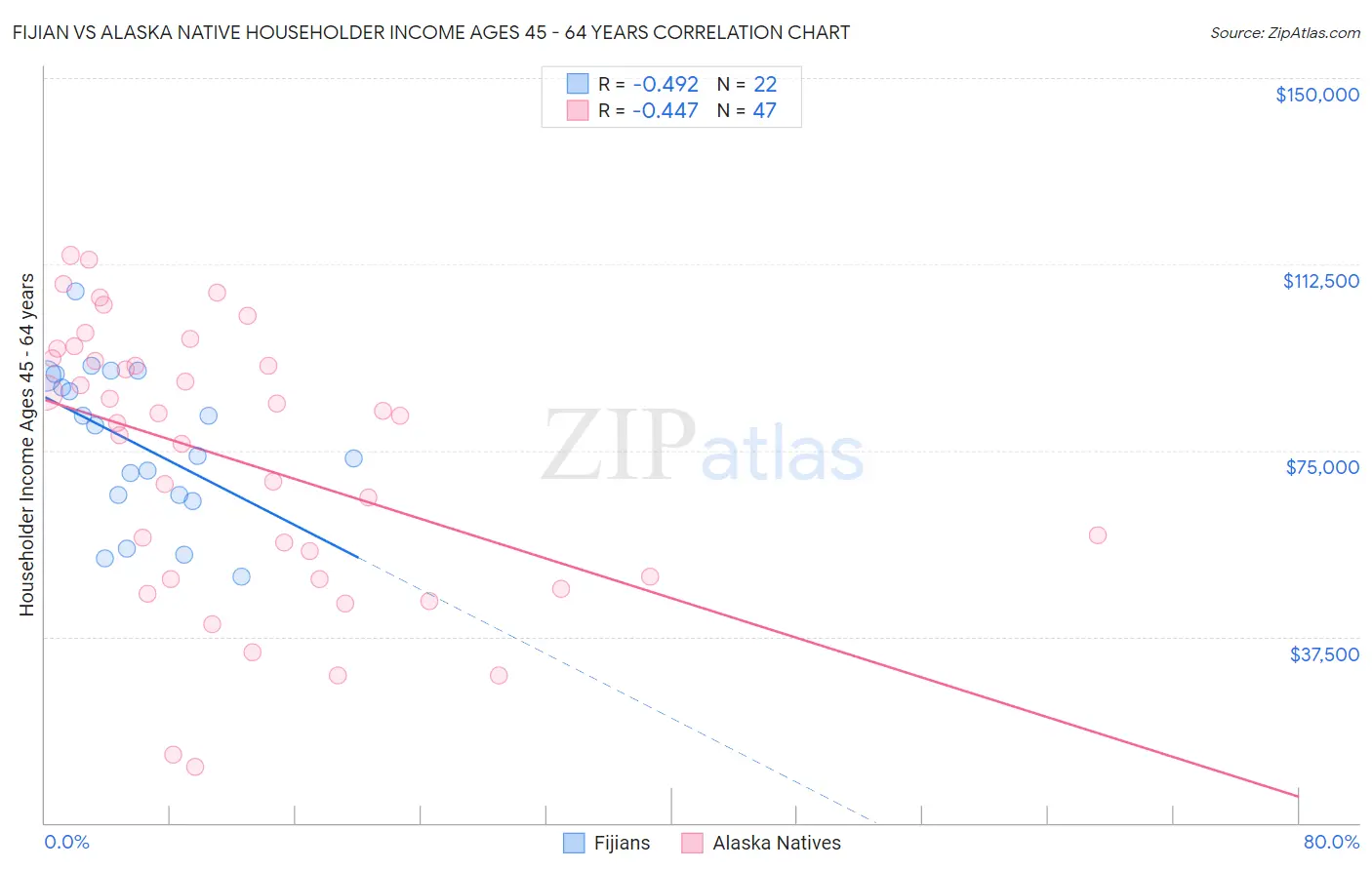 Fijian vs Alaska Native Householder Income Ages 45 - 64 years