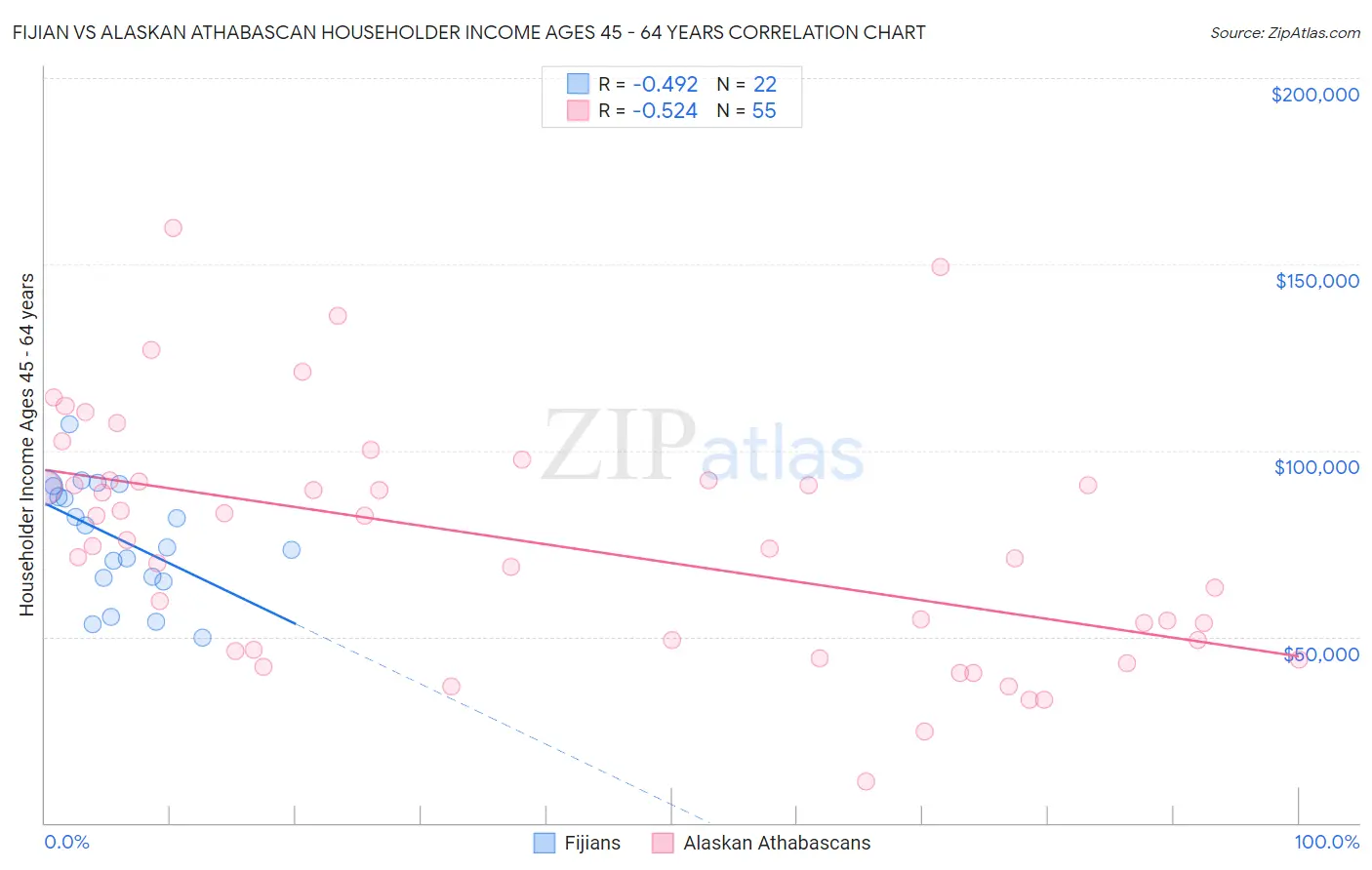 Fijian vs Alaskan Athabascan Householder Income Ages 45 - 64 years