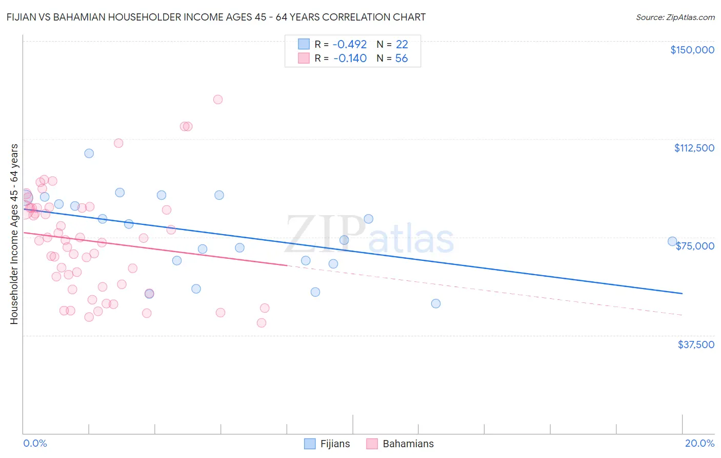 Fijian vs Bahamian Householder Income Ages 45 - 64 years