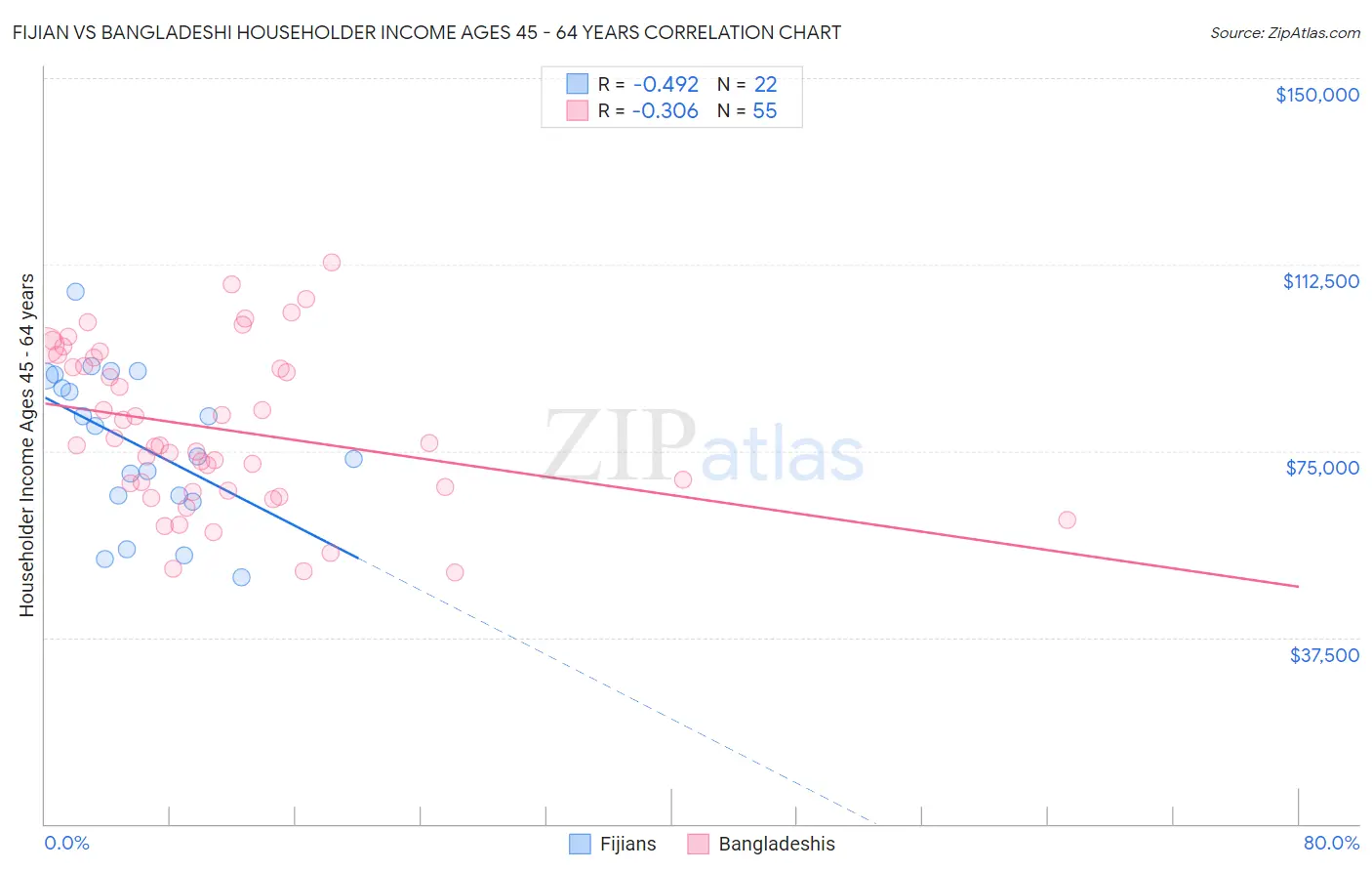 Fijian vs Bangladeshi Householder Income Ages 45 - 64 years