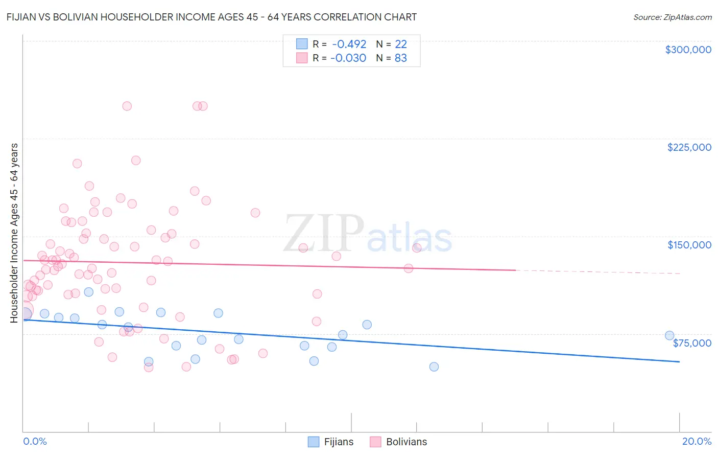 Fijian vs Bolivian Householder Income Ages 45 - 64 years