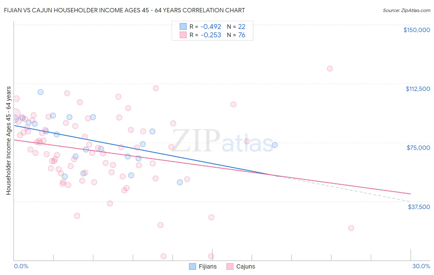 Fijian vs Cajun Householder Income Ages 45 - 64 years