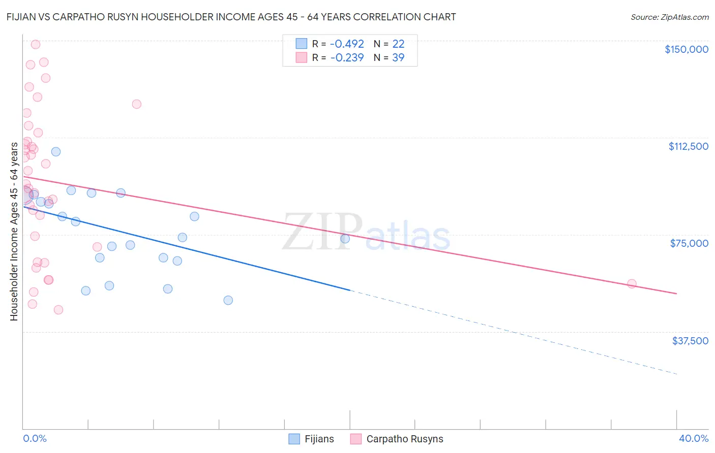 Fijian vs Carpatho Rusyn Householder Income Ages 45 - 64 years