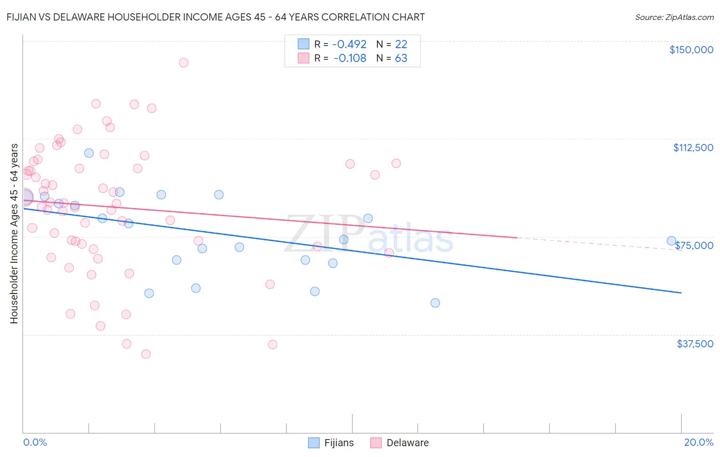 Fijian vs Delaware Householder Income Ages 45 - 64 years