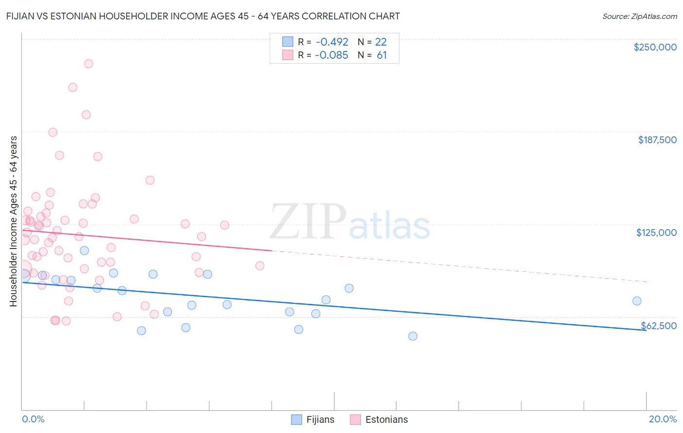 Fijian vs Estonian Householder Income Ages 45 - 64 years