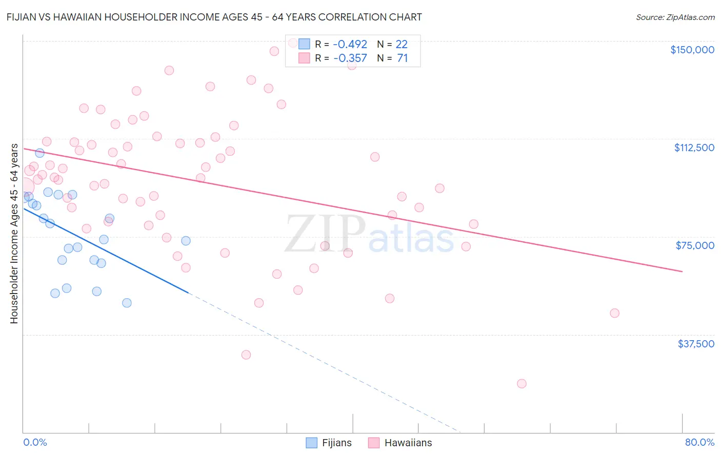 Fijian vs Hawaiian Householder Income Ages 45 - 64 years