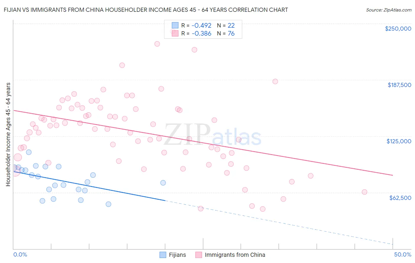 Fijian vs Immigrants from China Householder Income Ages 45 - 64 years