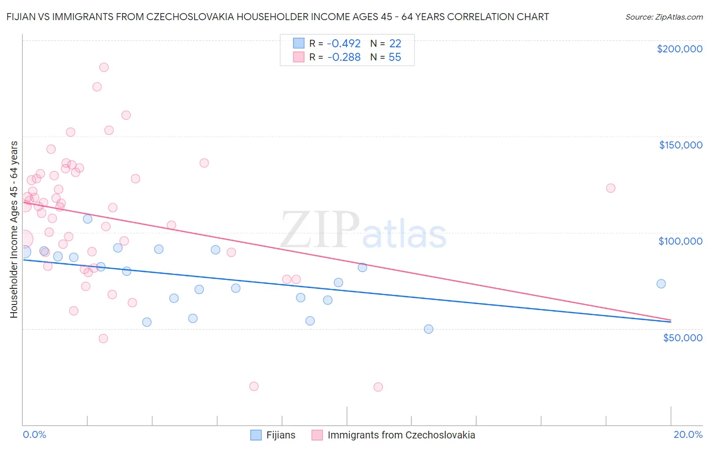 Fijian vs Immigrants from Czechoslovakia Householder Income Ages 45 - 64 years