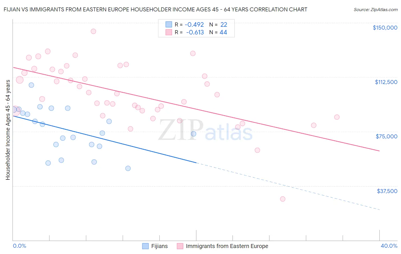 Fijian vs Immigrants from Eastern Europe Householder Income Ages 45 - 64 years