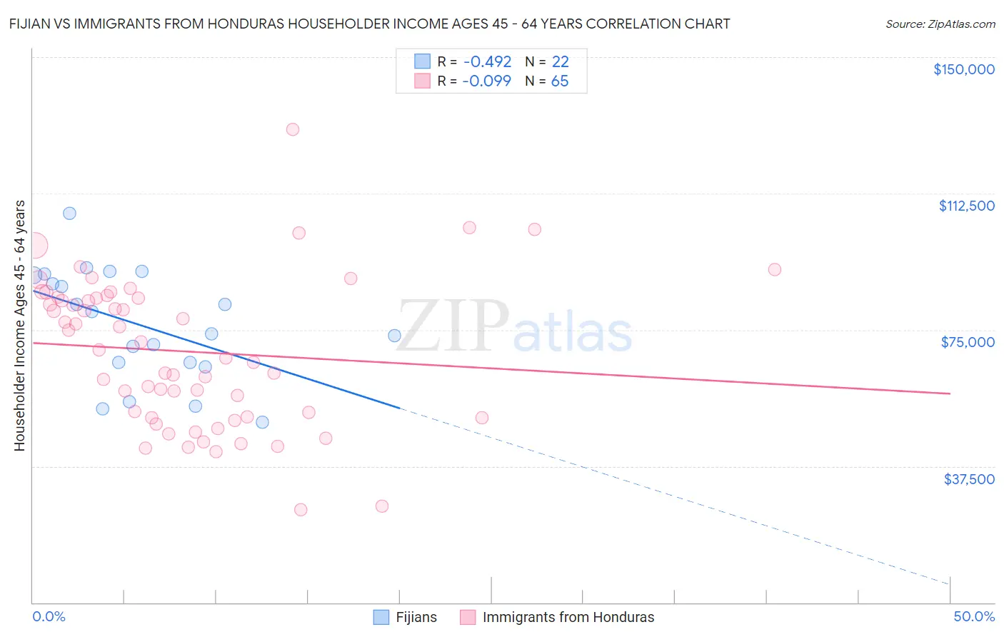 Fijian vs Immigrants from Honduras Householder Income Ages 45 - 64 years