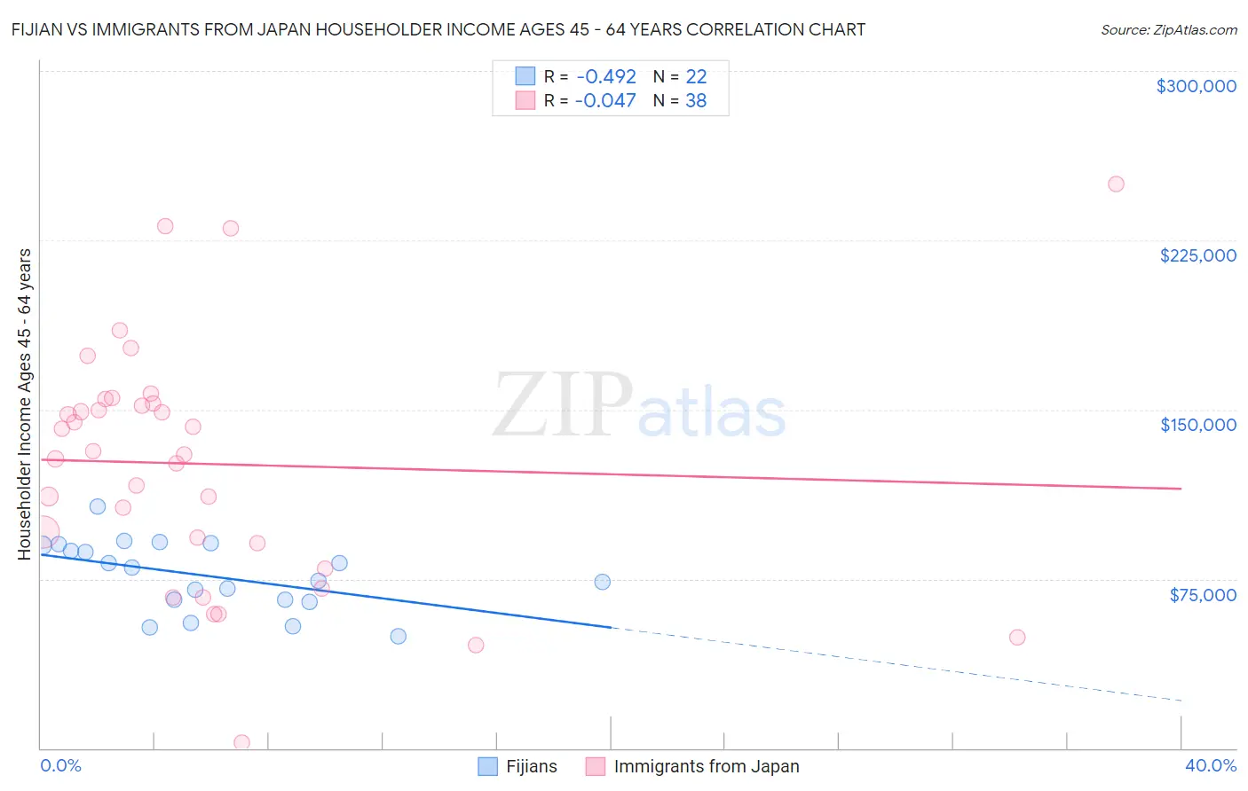 Fijian vs Immigrants from Japan Householder Income Ages 45 - 64 years