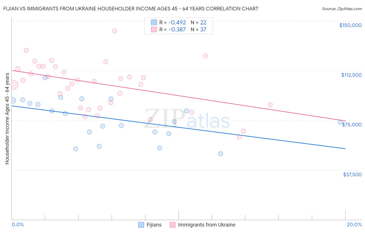 Fijian vs Immigrants from Ukraine Householder Income Ages 45 - 64 years