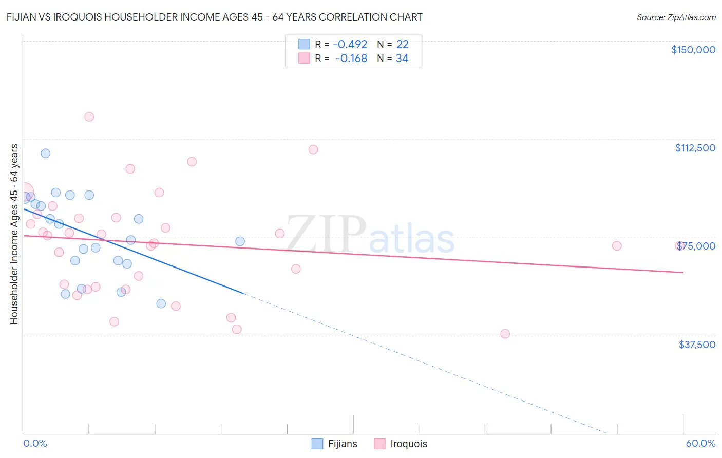 Fijian vs Iroquois Householder Income Ages 45 - 64 years