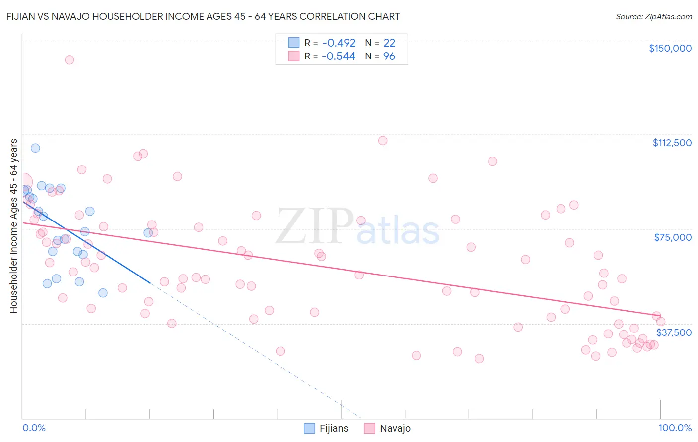 Fijian vs Navajo Householder Income Ages 45 - 64 years