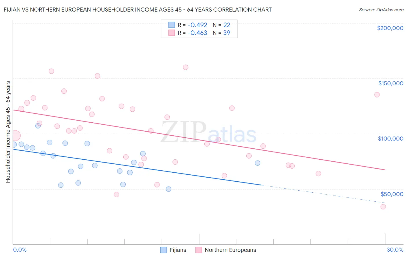 Fijian vs Northern European Householder Income Ages 45 - 64 years