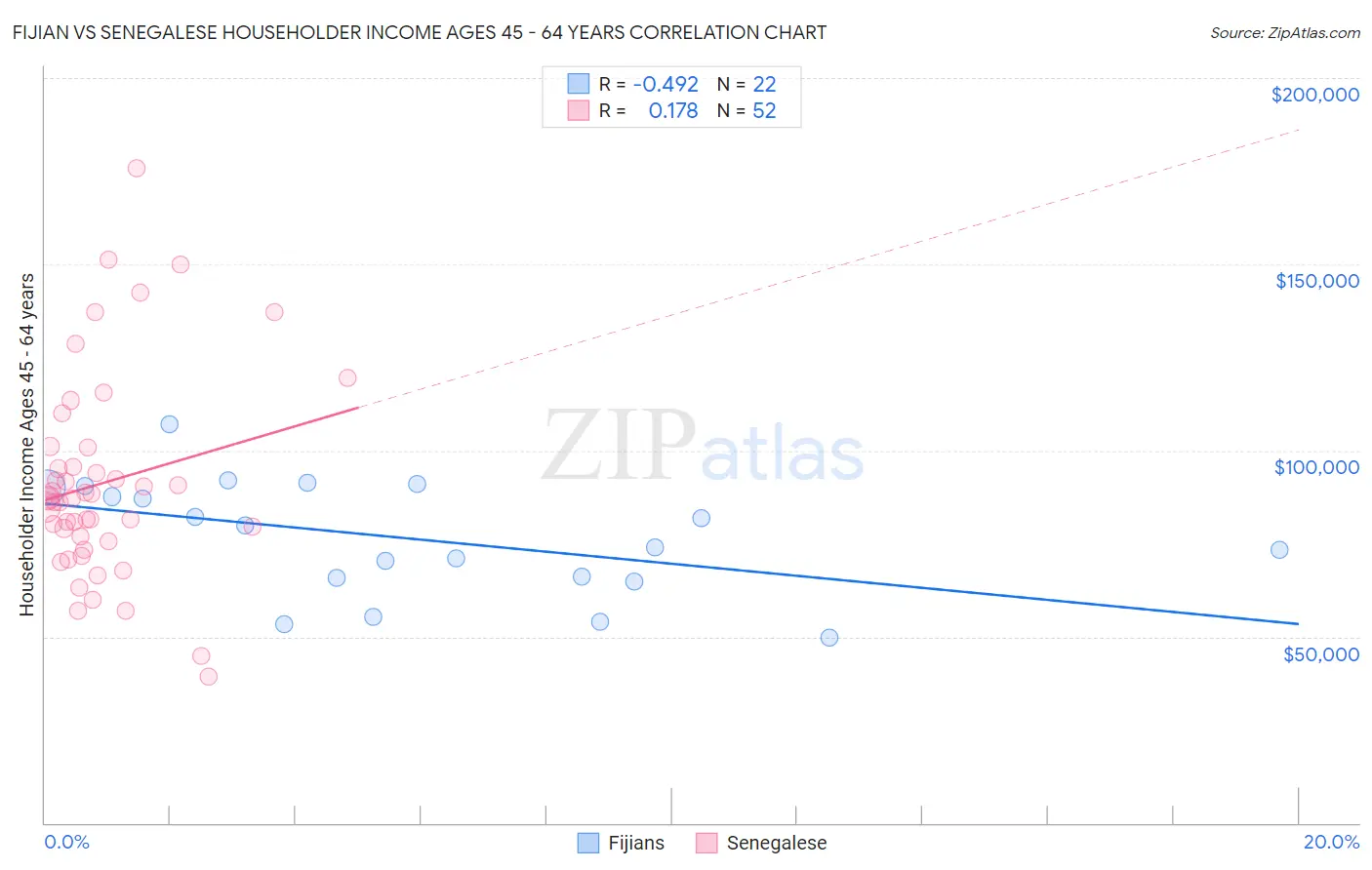 Fijian vs Senegalese Householder Income Ages 45 - 64 years