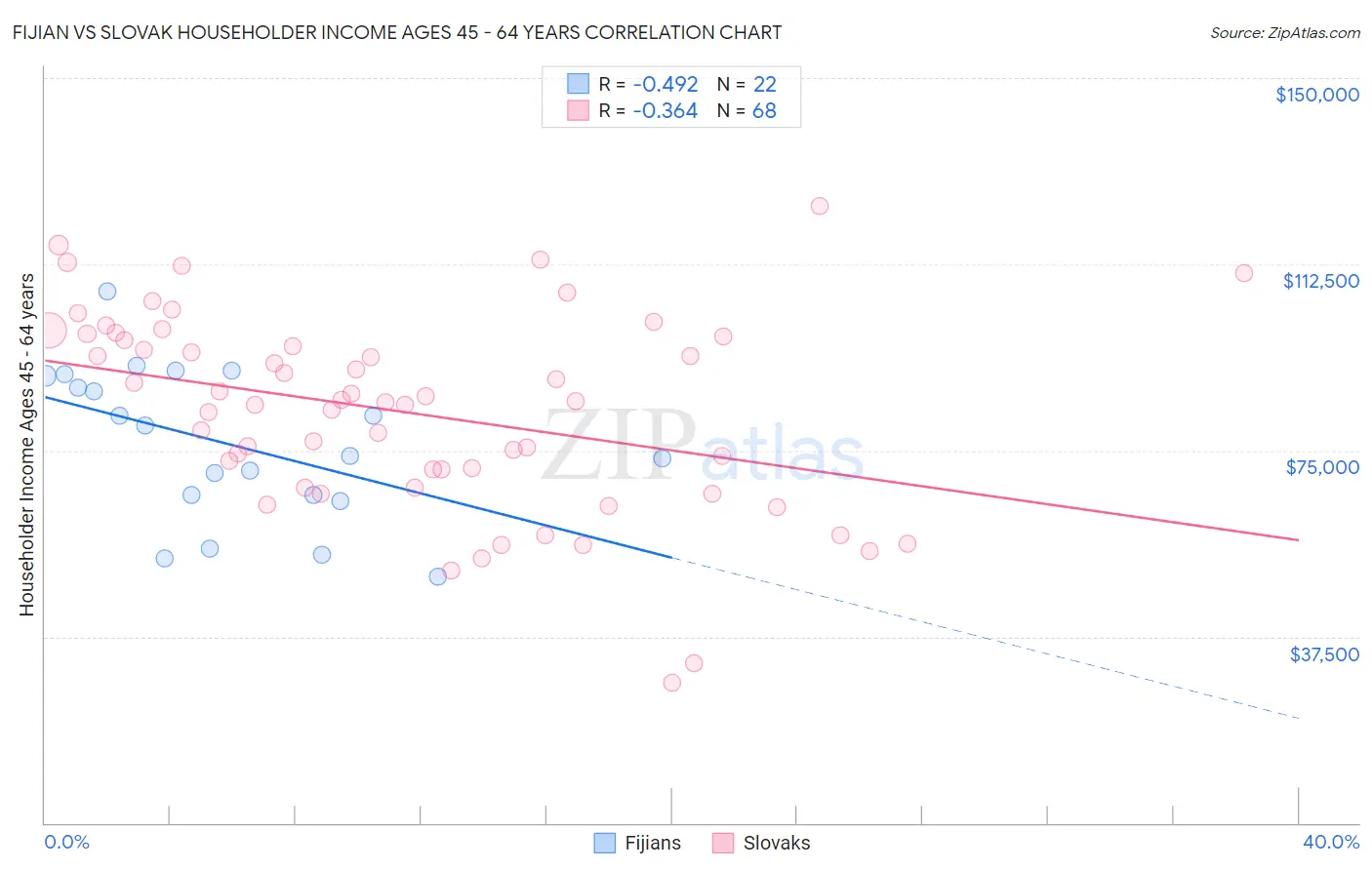 Fijian vs Slovak Householder Income Ages 45 - 64 years