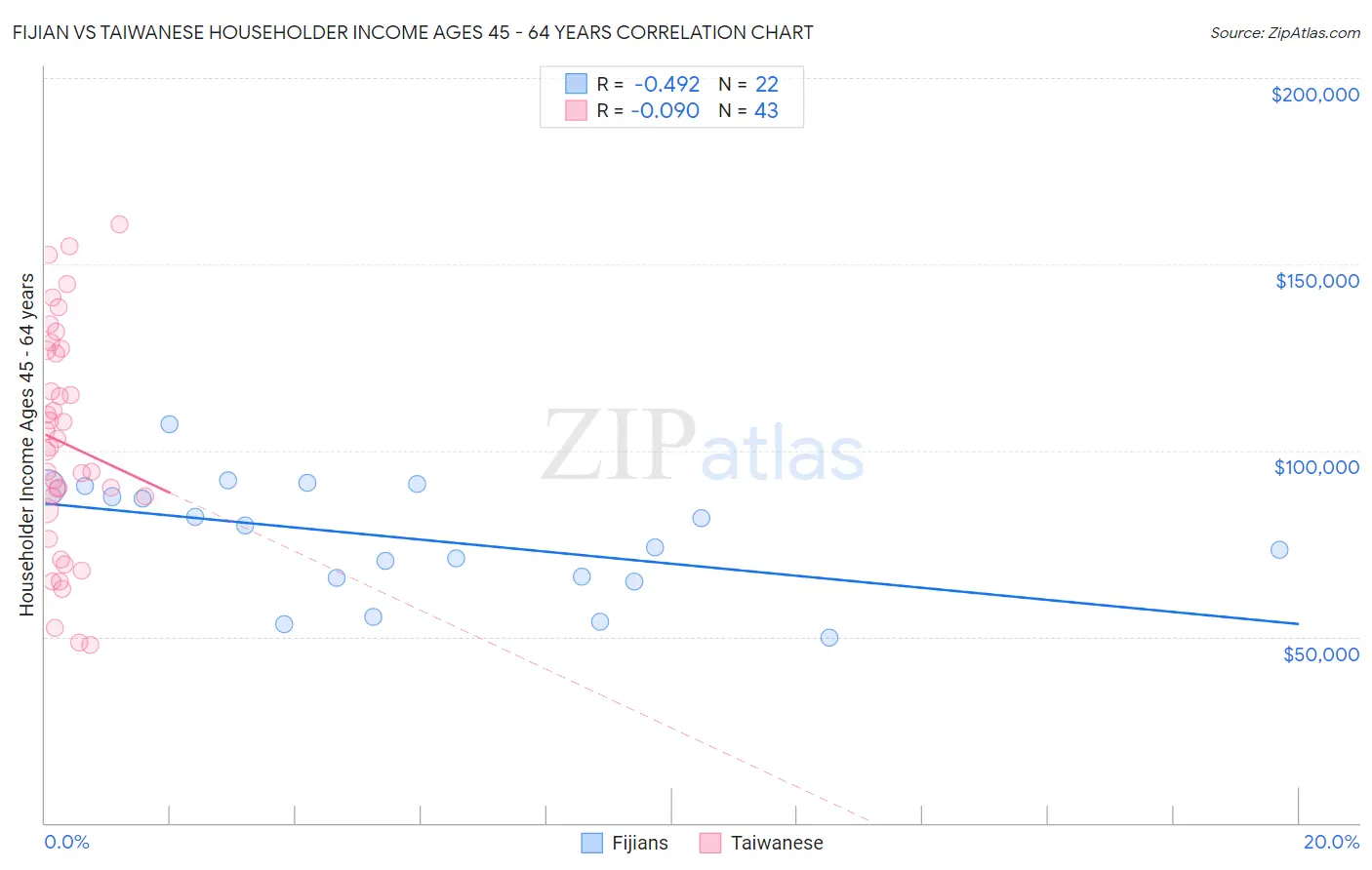 Fijian vs Taiwanese Householder Income Ages 45 - 64 years