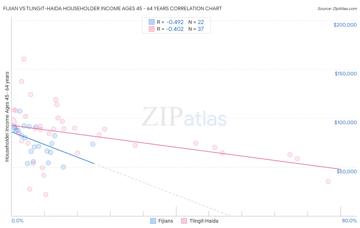 Fijian vs Tlingit-Haida Householder Income Ages 45 - 64 years