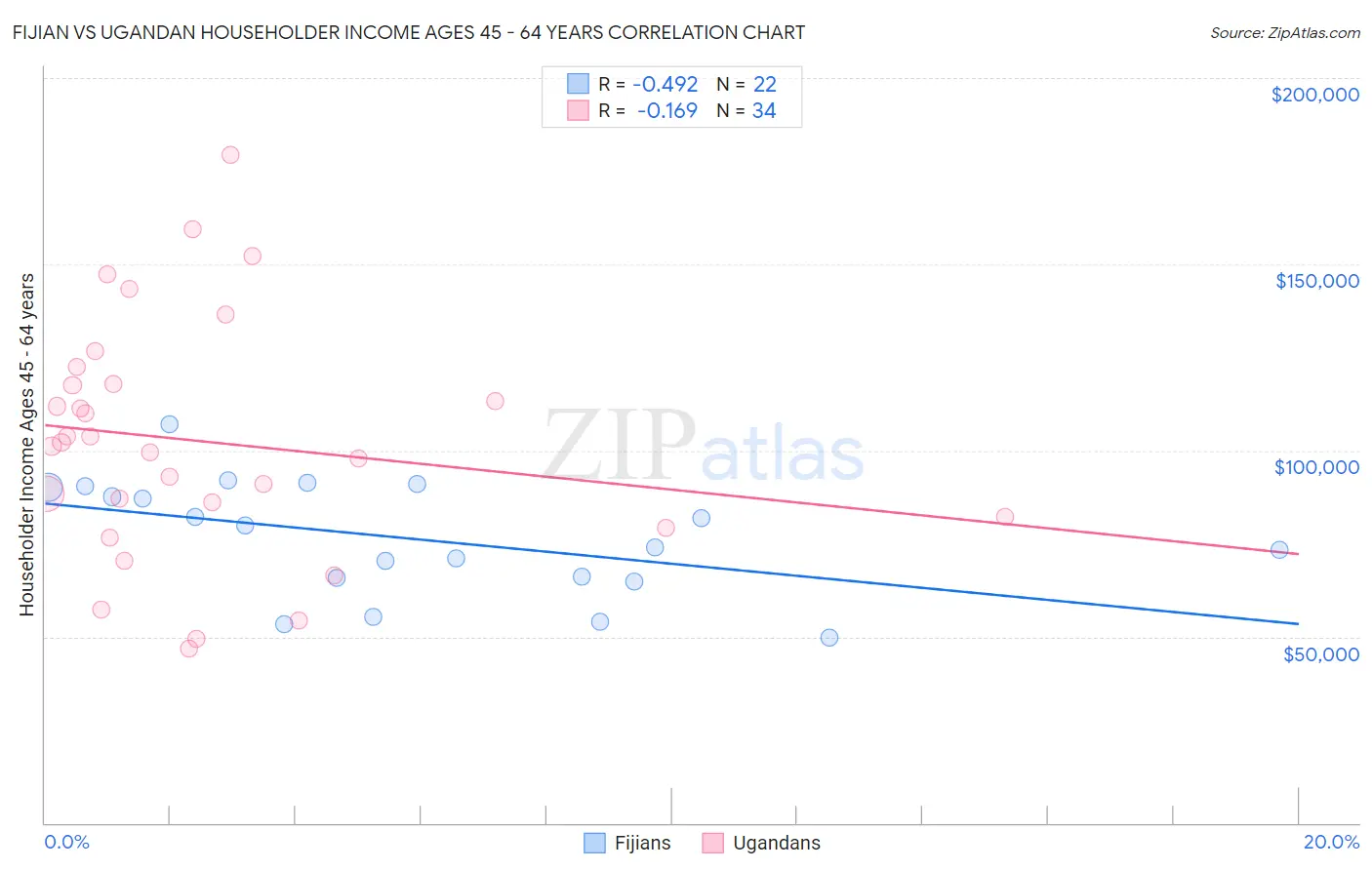 Fijian vs Ugandan Householder Income Ages 45 - 64 years