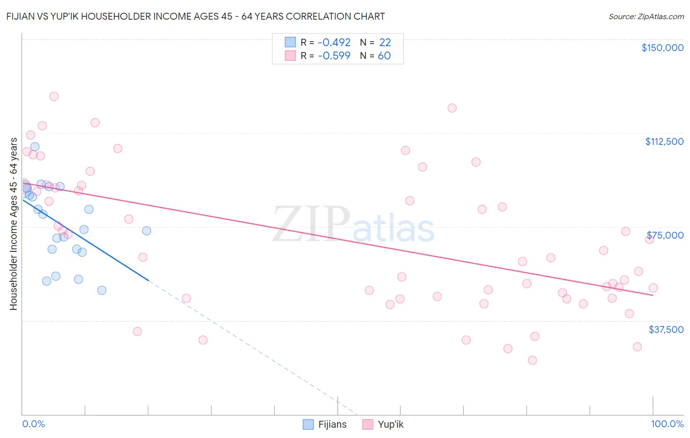 Fijian vs Yup'ik Householder Income Ages 45 - 64 years