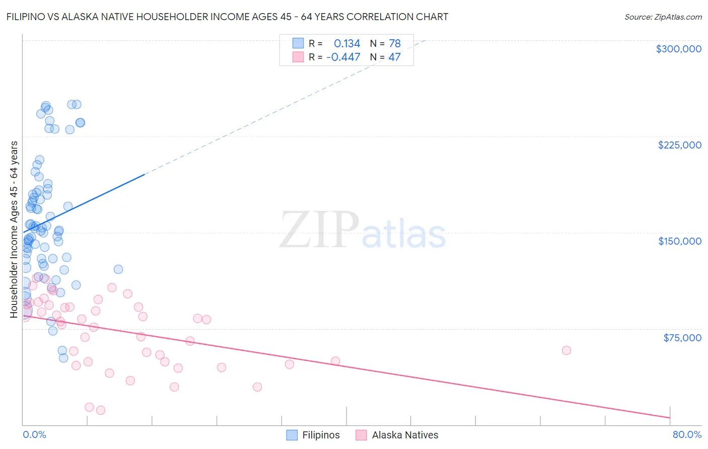 Filipino vs Alaska Native Householder Income Ages 45 - 64 years