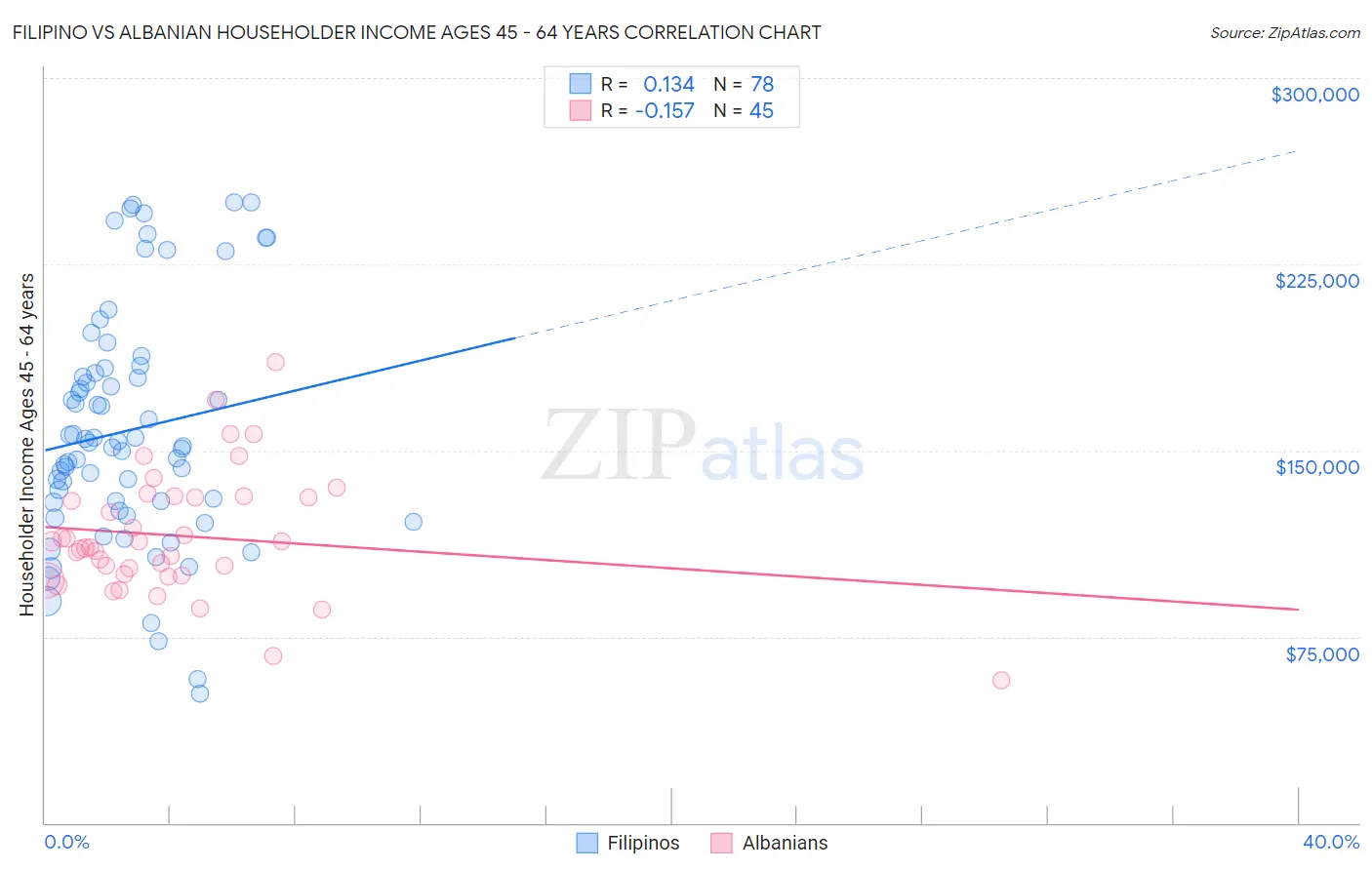 Filipino vs Albanian Householder Income Ages 45 - 64 years