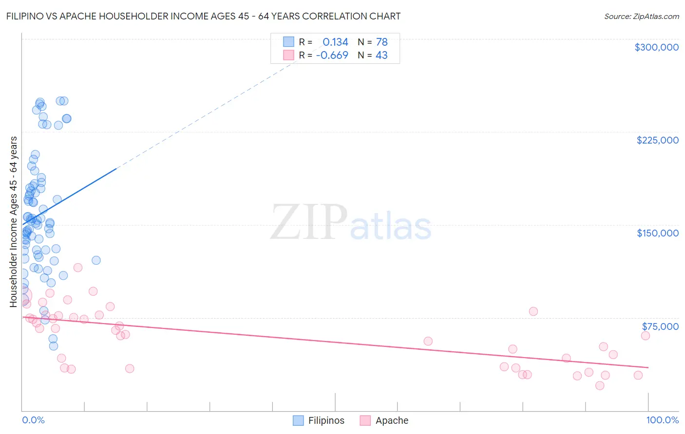 Filipino vs Apache Householder Income Ages 45 - 64 years