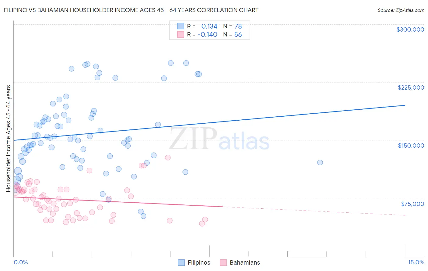 Filipino vs Bahamian Householder Income Ages 45 - 64 years