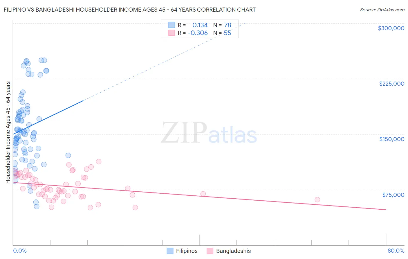 Filipino vs Bangladeshi Householder Income Ages 45 - 64 years