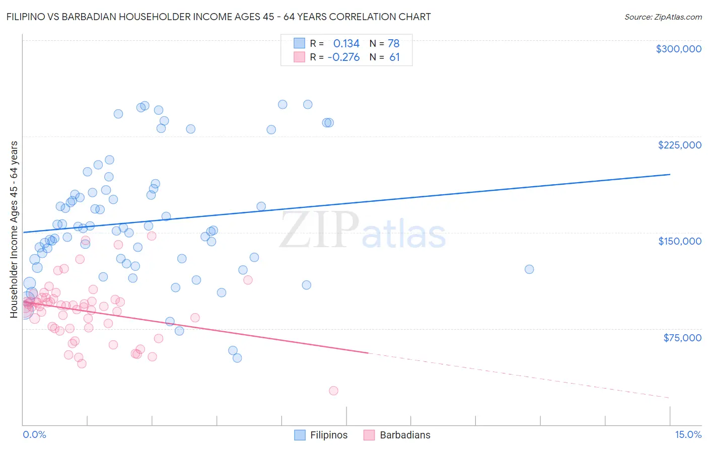 Filipino vs Barbadian Householder Income Ages 45 - 64 years