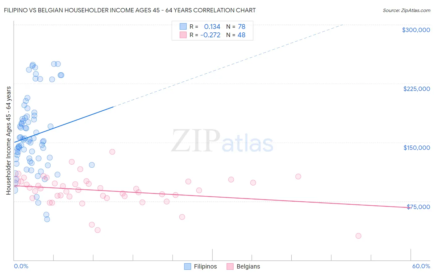 Filipino vs Belgian Householder Income Ages 45 - 64 years