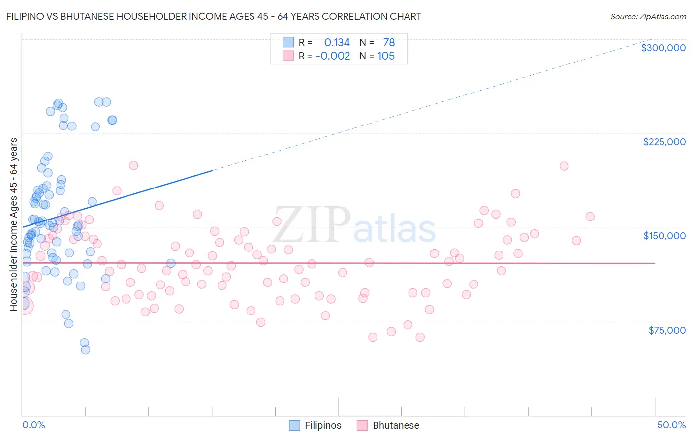 Filipino vs Bhutanese Householder Income Ages 45 - 64 years