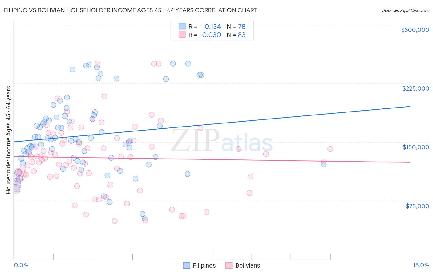 Filipino vs Bolivian Householder Income Ages 45 - 64 years