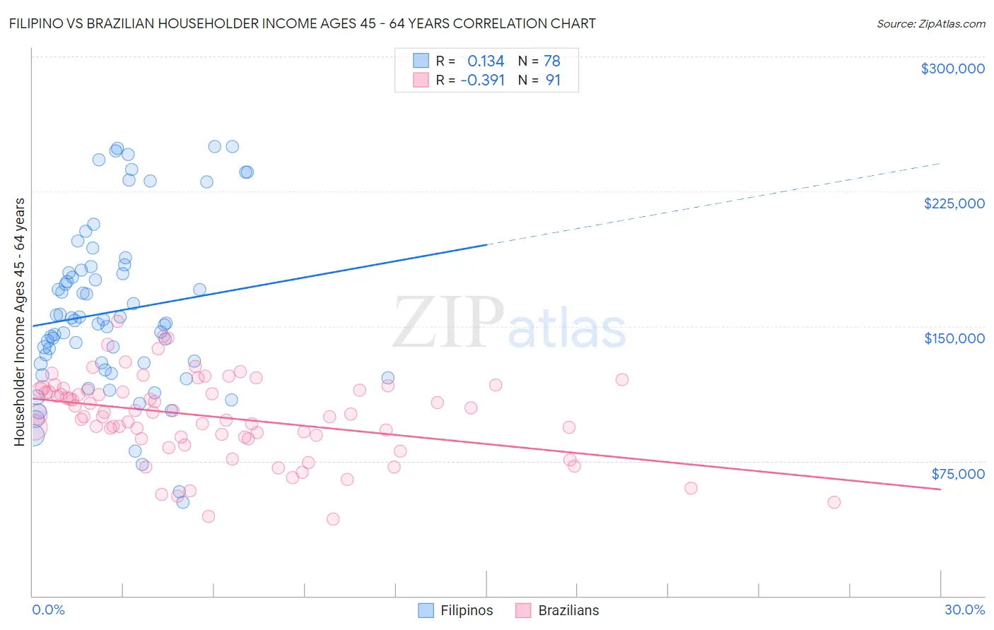 Filipino vs Brazilian Householder Income Ages 45 - 64 years