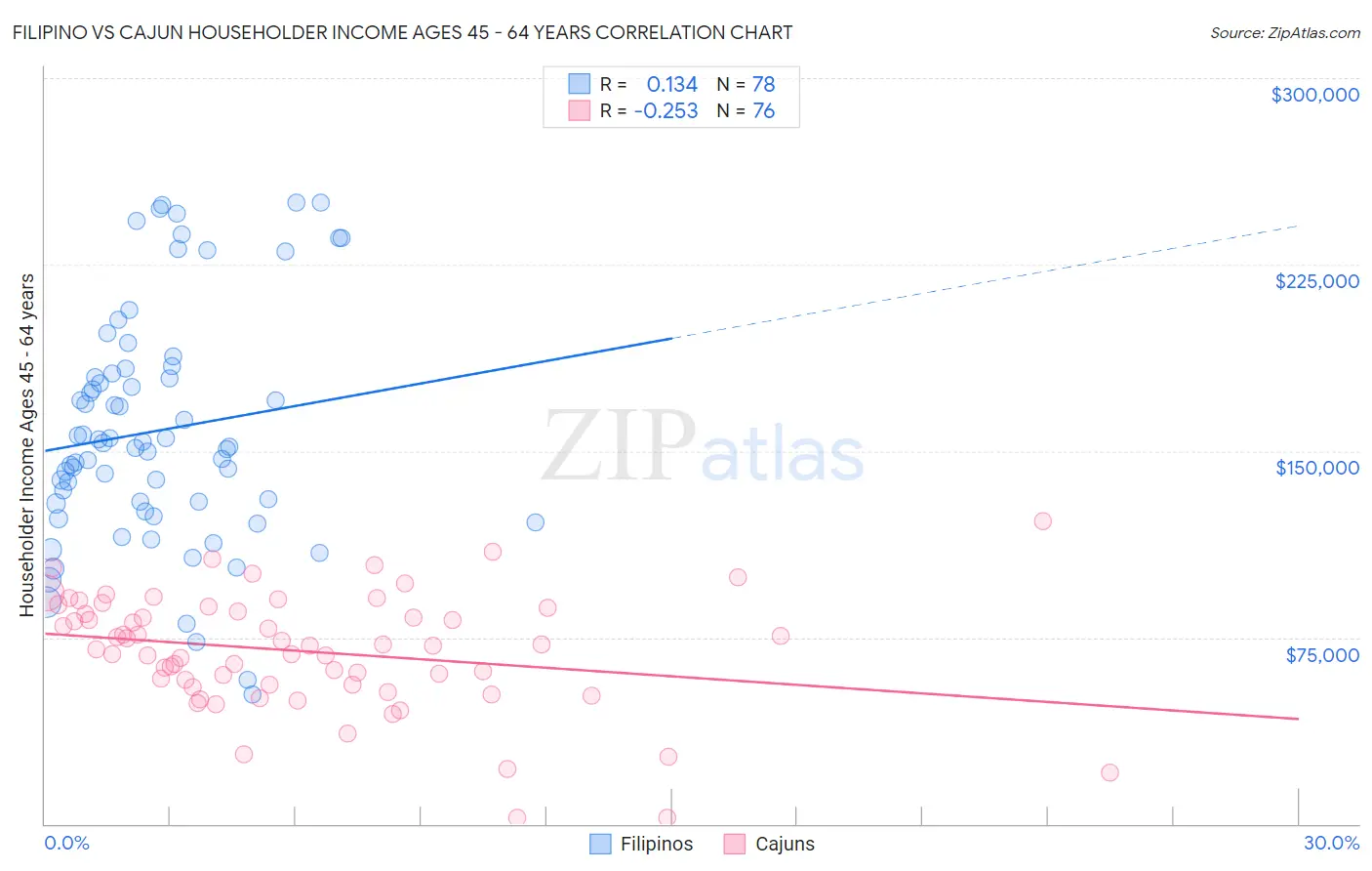 Filipino vs Cajun Householder Income Ages 45 - 64 years