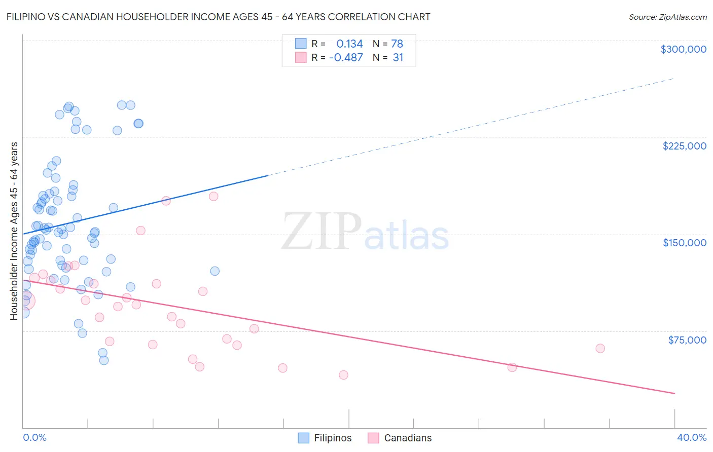 Filipino vs Canadian Householder Income Ages 45 - 64 years