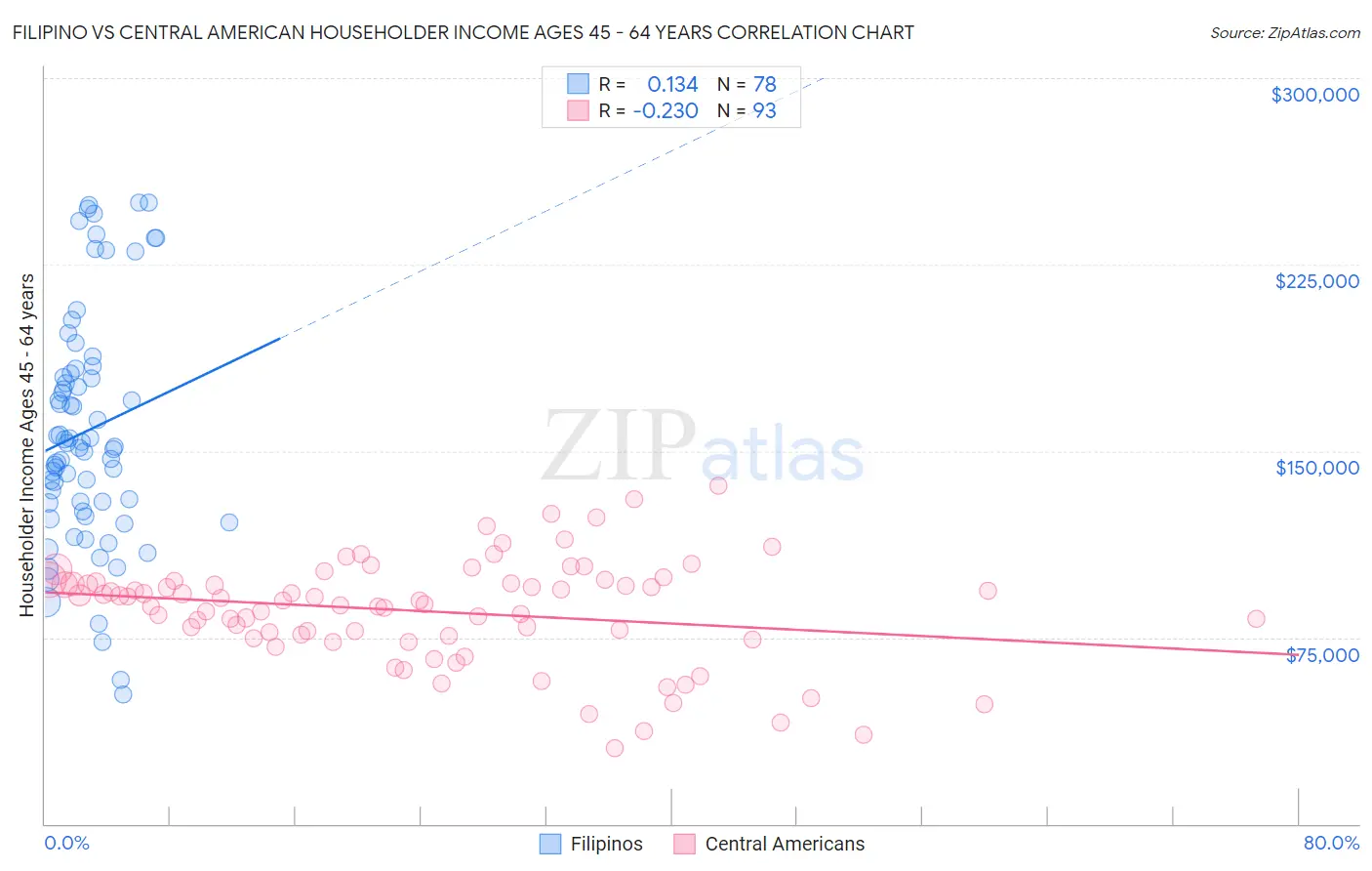 Filipino vs Central American Householder Income Ages 45 - 64 years