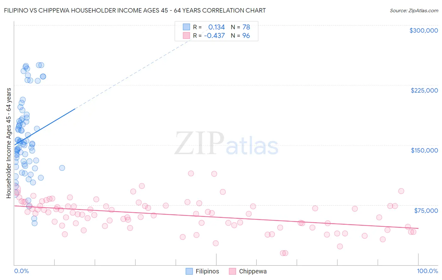 Filipino vs Chippewa Householder Income Ages 45 - 64 years