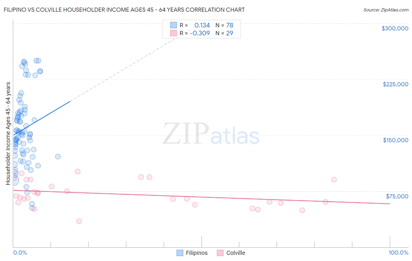 Filipino vs Colville Householder Income Ages 45 - 64 years