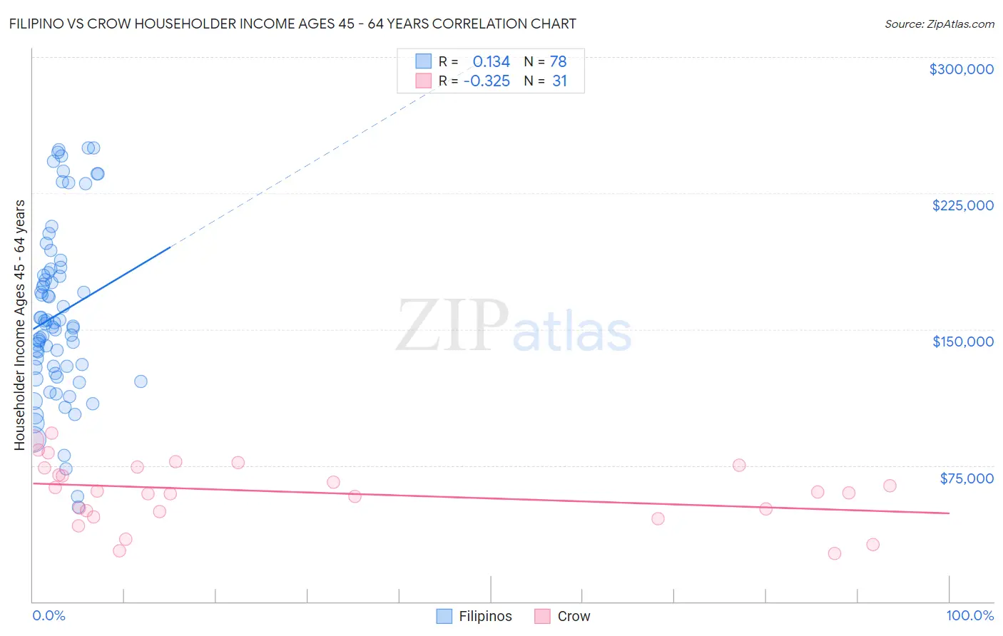 Filipino vs Crow Householder Income Ages 45 - 64 years