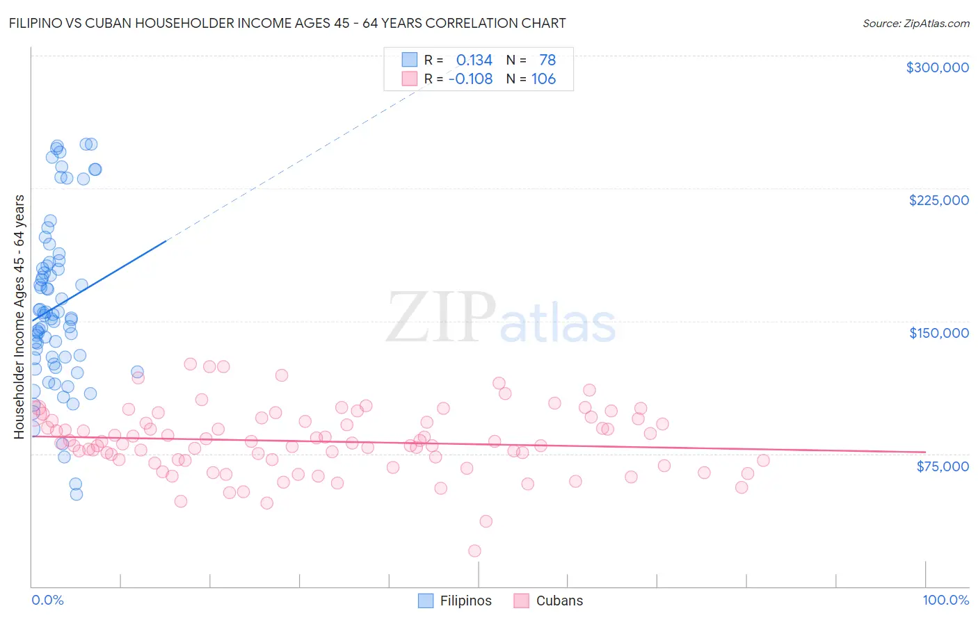 Filipino vs Cuban Householder Income Ages 45 - 64 years