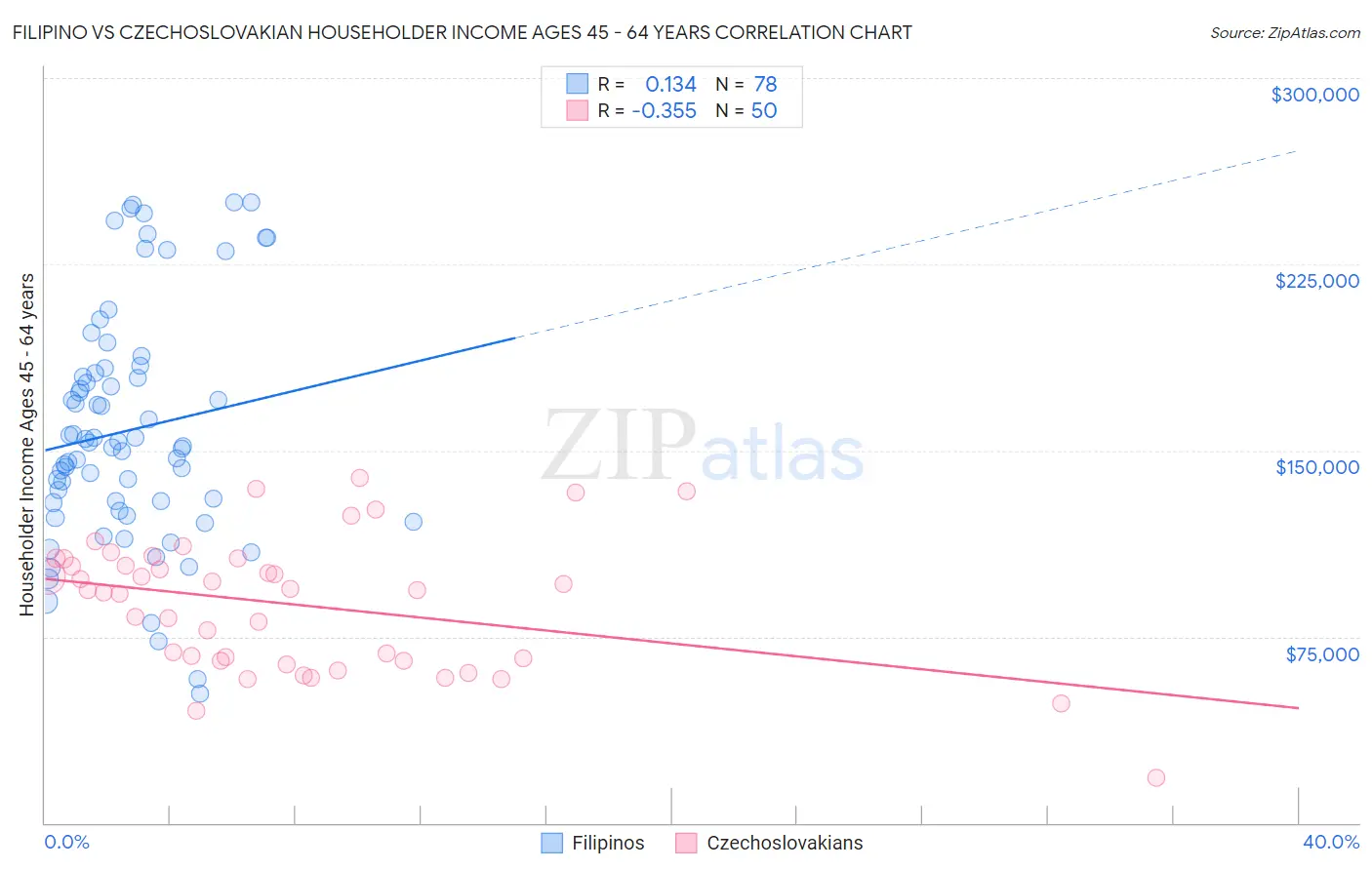 Filipino vs Czechoslovakian Householder Income Ages 45 - 64 years