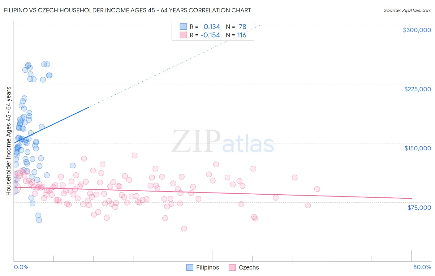 Filipino vs Czech Householder Income Ages 45 - 64 years