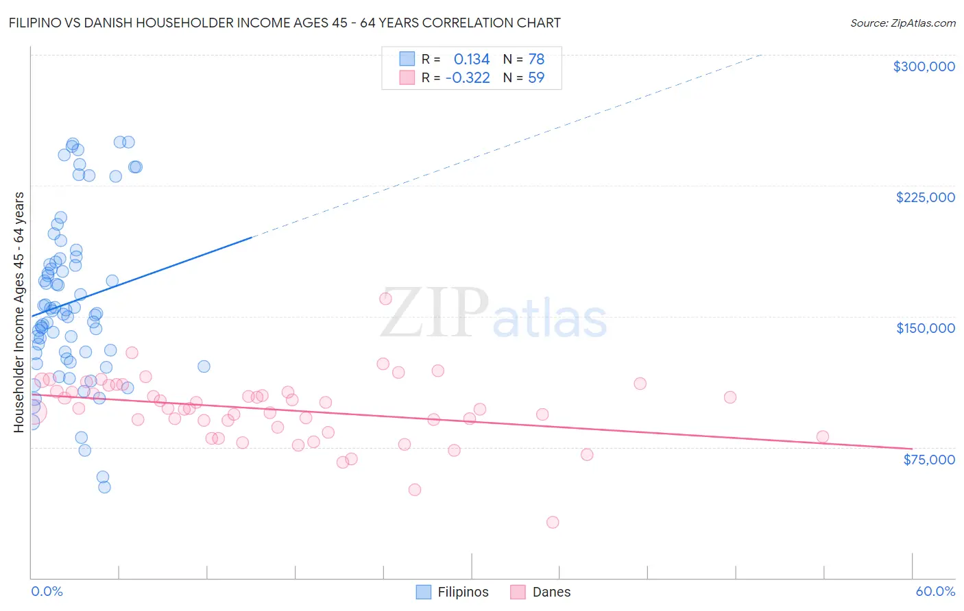 Filipino vs Danish Householder Income Ages 45 - 64 years